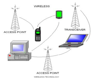 What is wireless communication and its uses