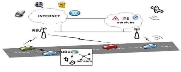 VANET (Vehicular Ad hoc Network)