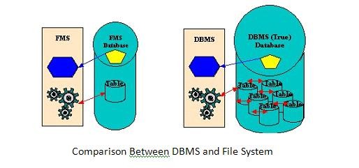 File System v/s DBMS