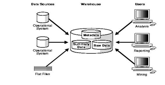 Introduction about Data Ware House