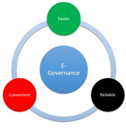 Description about E-Governance
