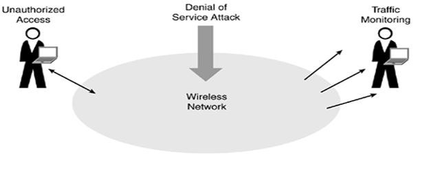 Wireless Network Security Threats