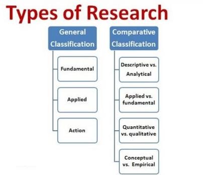 Type of Research