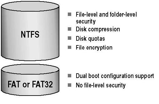 Difference between FAT 32 & NTFS